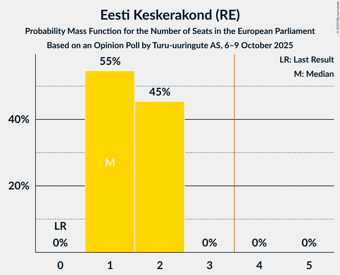 Seats Probability Mass Function Graph with seats probability mass function not yet produced