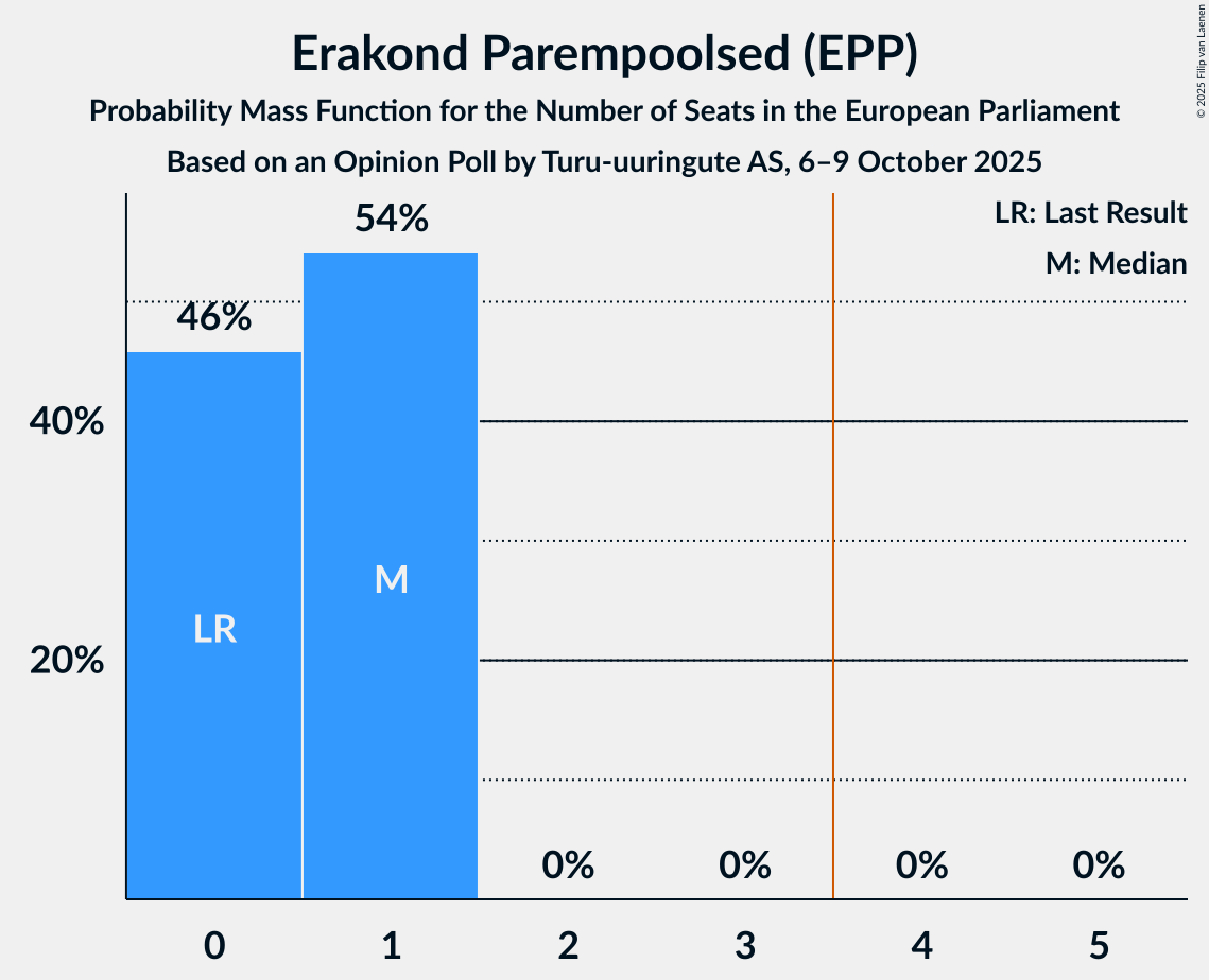 Seats Probability Mass Function Graph with seats probability mass function not yet produced
