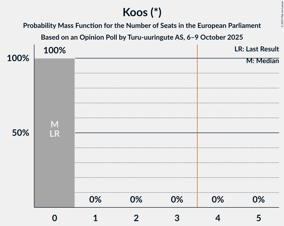 Seats Probability Mass Function Graph with seats probability mass function not yet produced