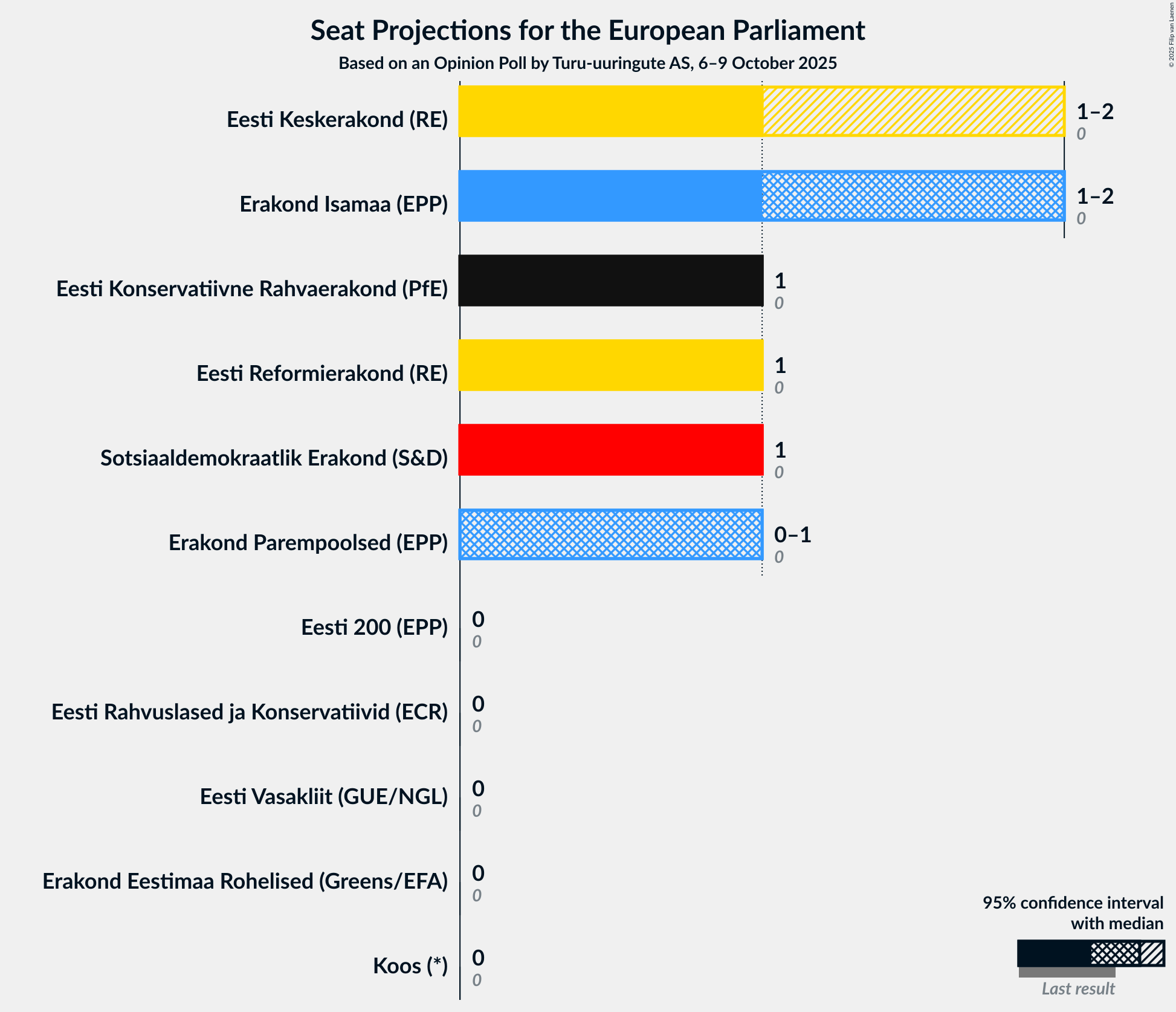 Seats Graph with seats not yet produced
