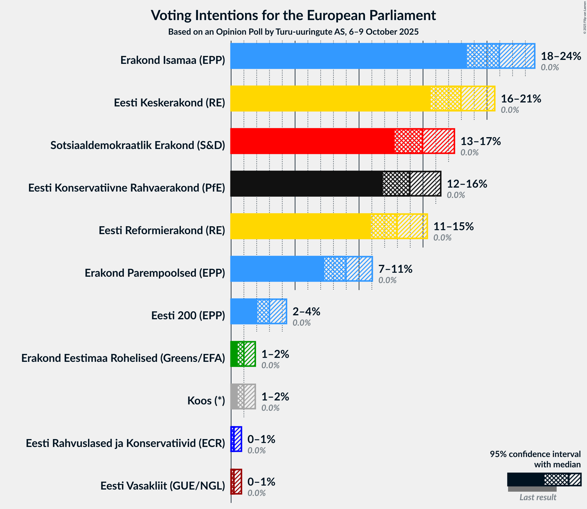 Voting Intentions Graph with voting intentions not yet produced