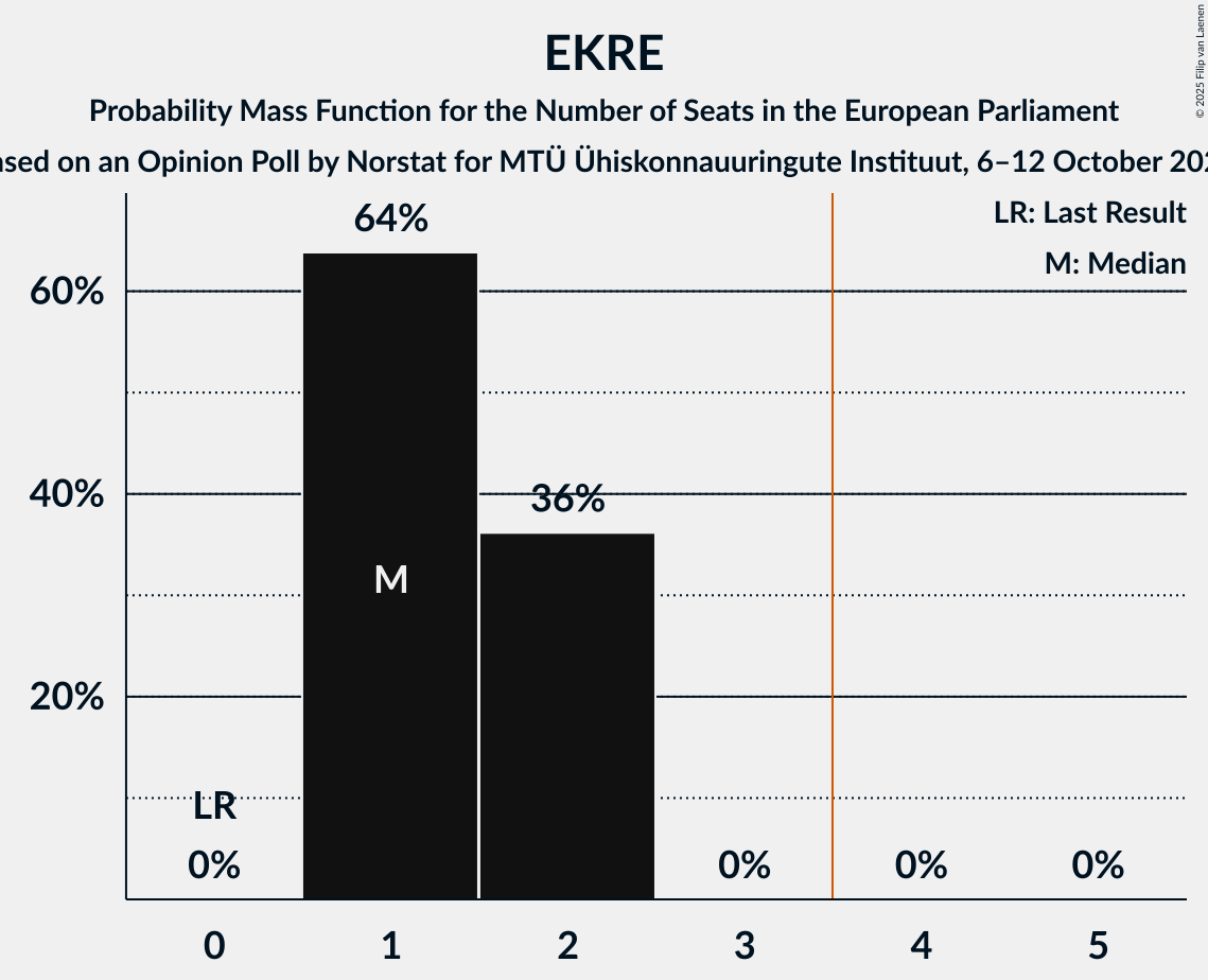 Seats Probability Mass Function Graph with seats probability mass function not yet produced