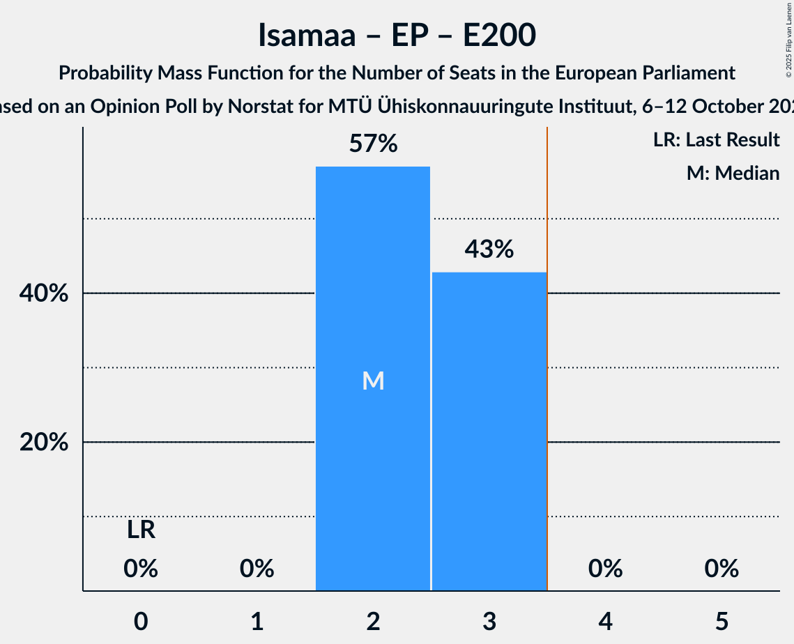 Seats Probability Mass Function Graph with seats probability mass function not yet produced