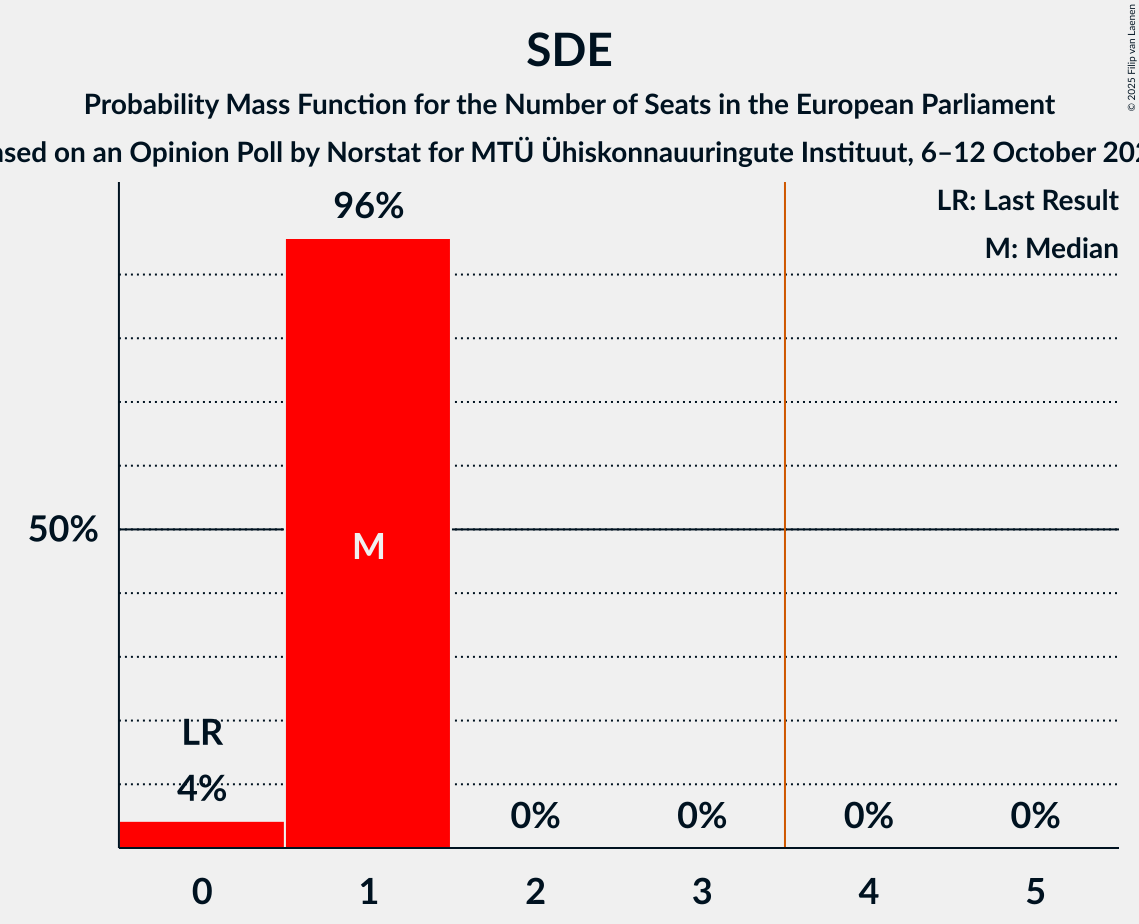 Seats Probability Mass Function Graph with seats probability mass function not yet produced