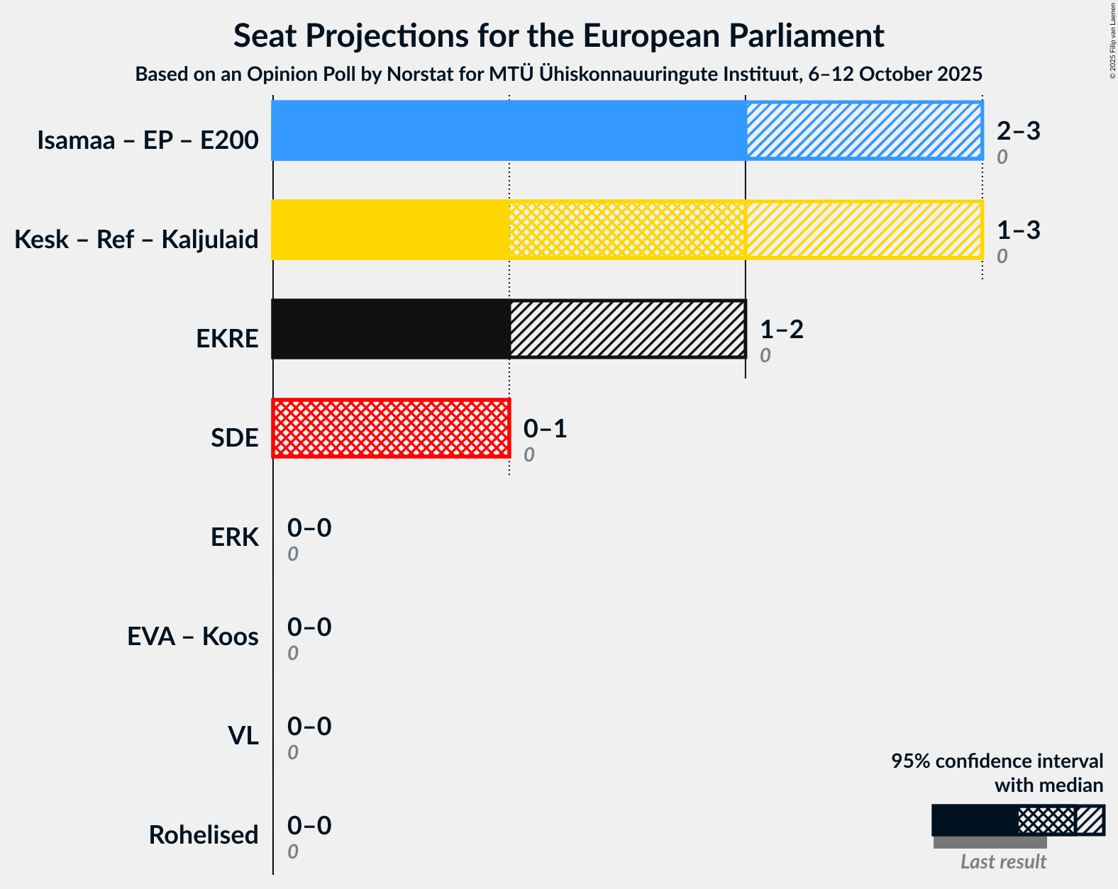 Coalitions Seats Graph with coalitions seats not yet produced