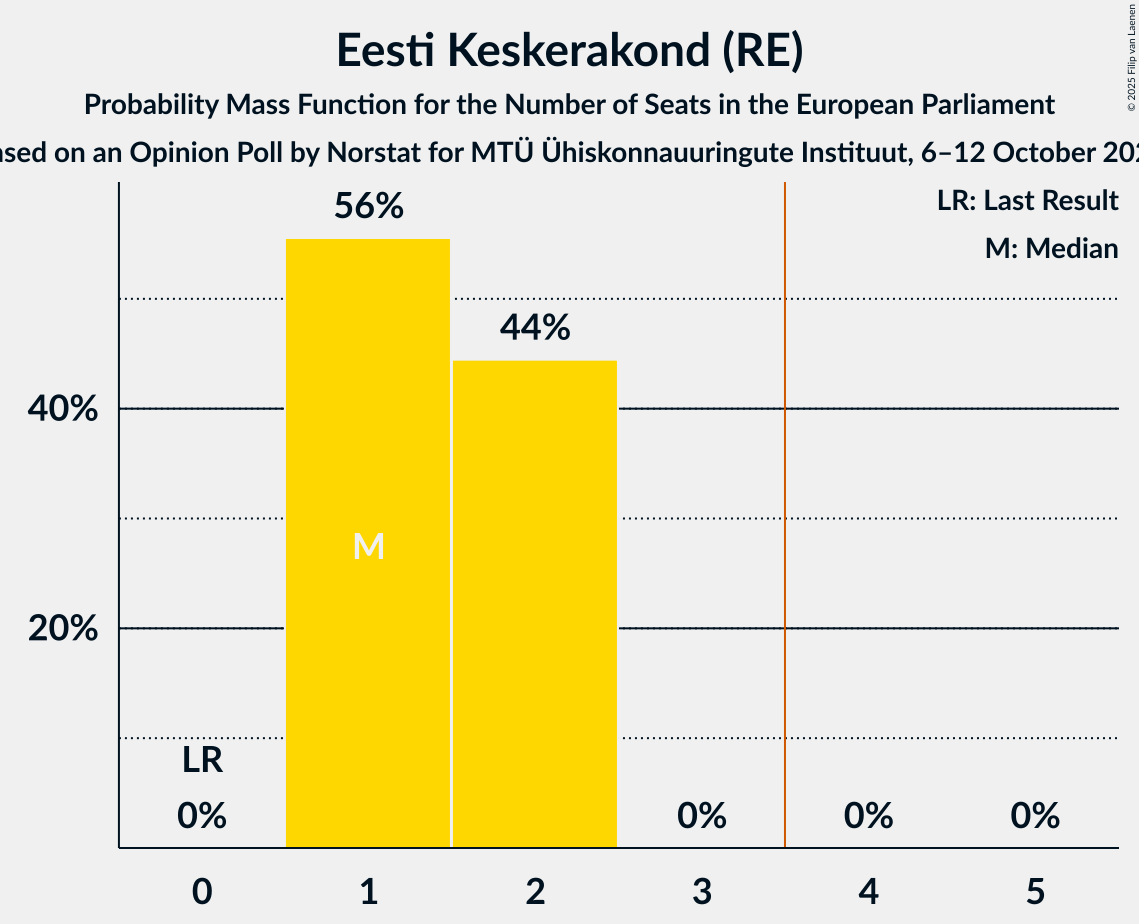 Seats Probability Mass Function Graph with seats probability mass function not yet produced