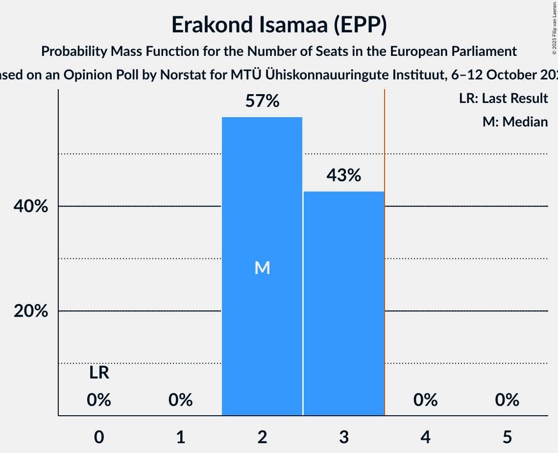 Seats Probability Mass Function Graph with seats probability mass function not yet produced