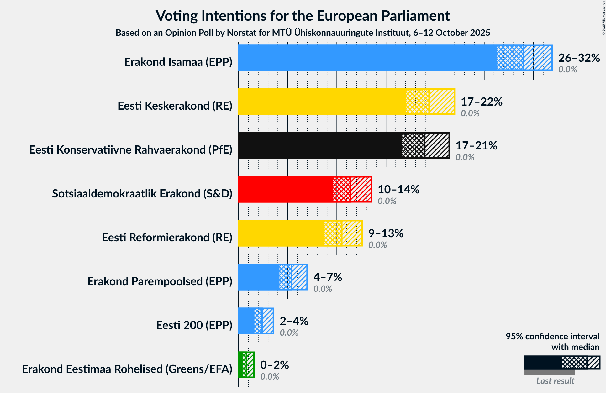 Voting Intentions Graph with voting intentions not yet produced