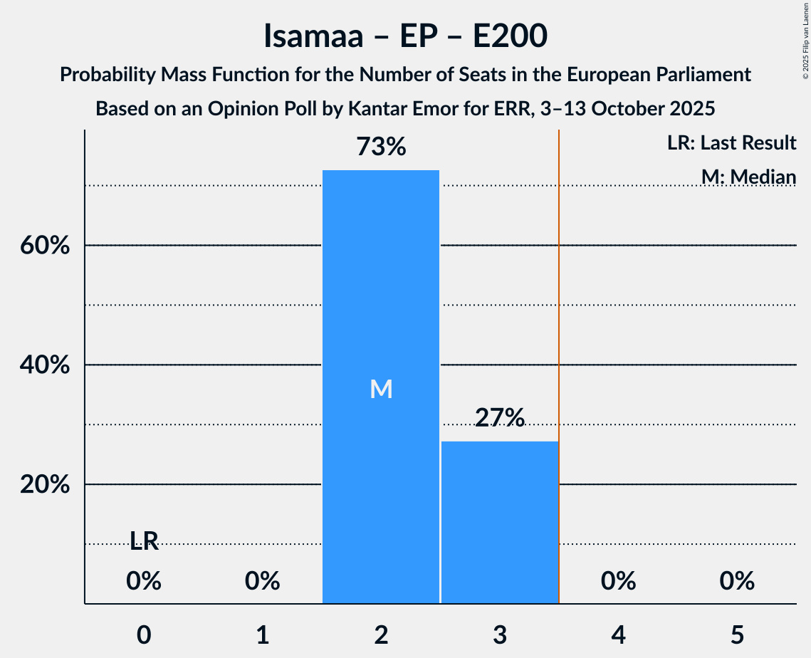 Seats Probability Mass Function Graph with seats probability mass function not yet produced
