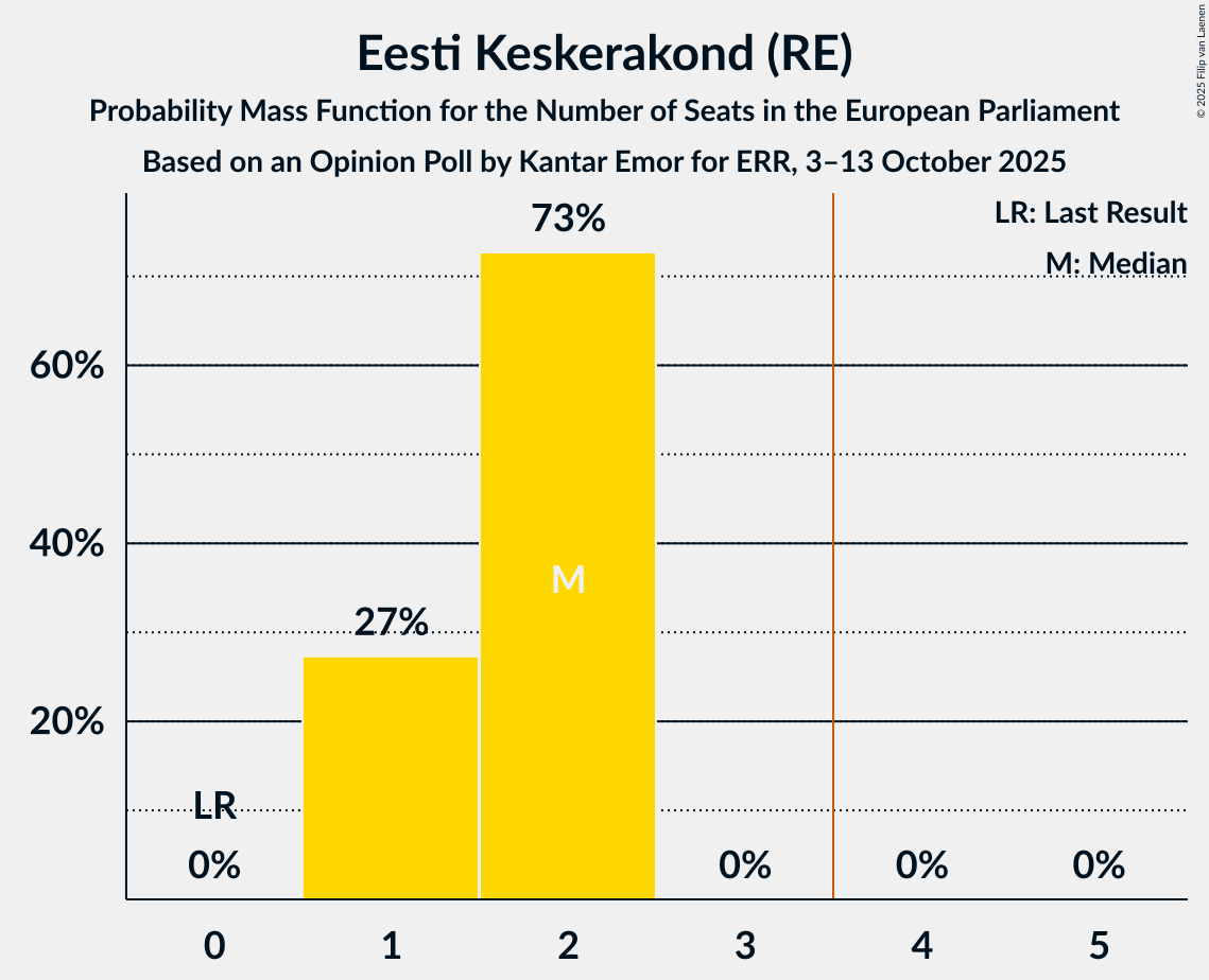 Seats Probability Mass Function Graph with seats probability mass function not yet produced