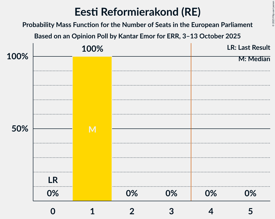 Seats Probability Mass Function Graph with seats probability mass function not yet produced