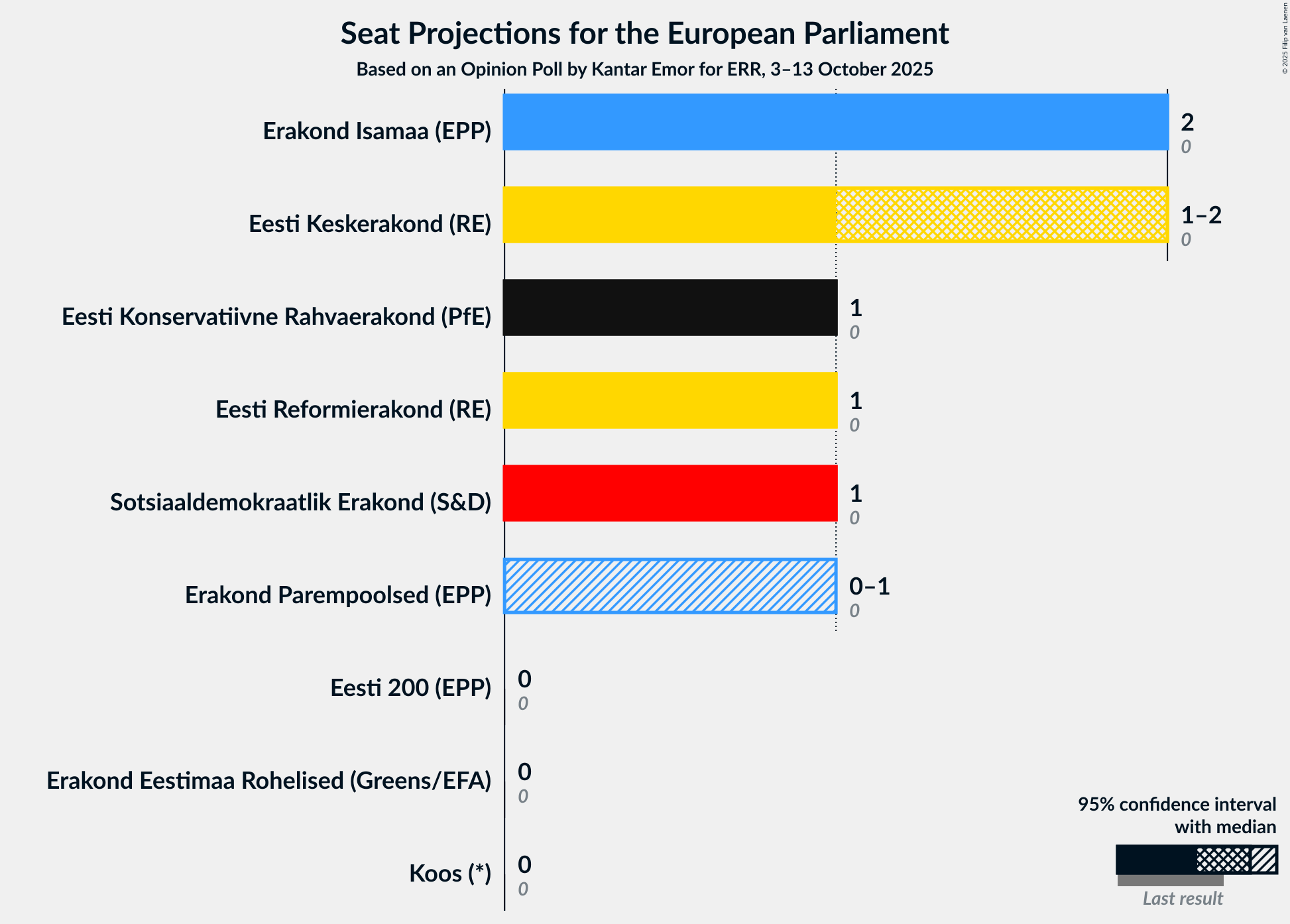 Seats Graph with seats not yet produced