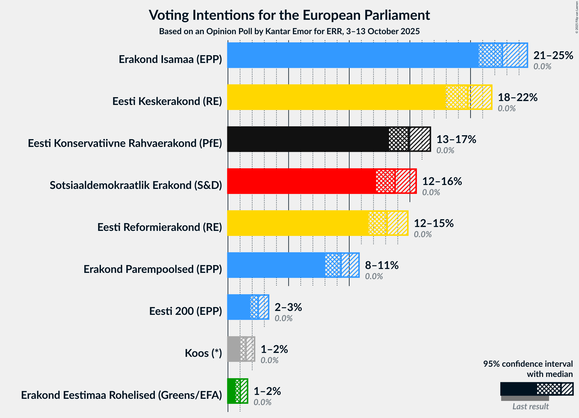 Voting Intentions Graph with voting intentions not yet produced