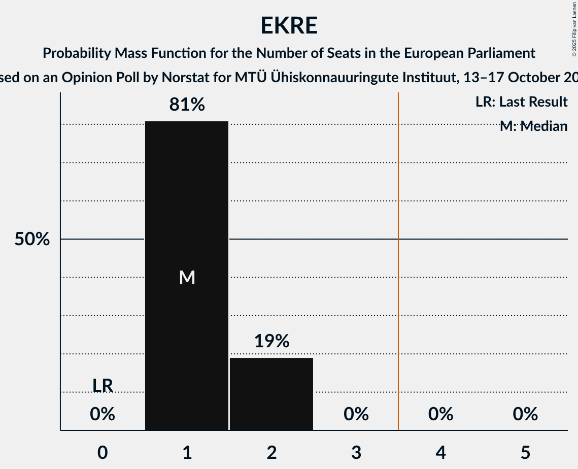 Seats Probability Mass Function Graph with seats probability mass function not yet produced