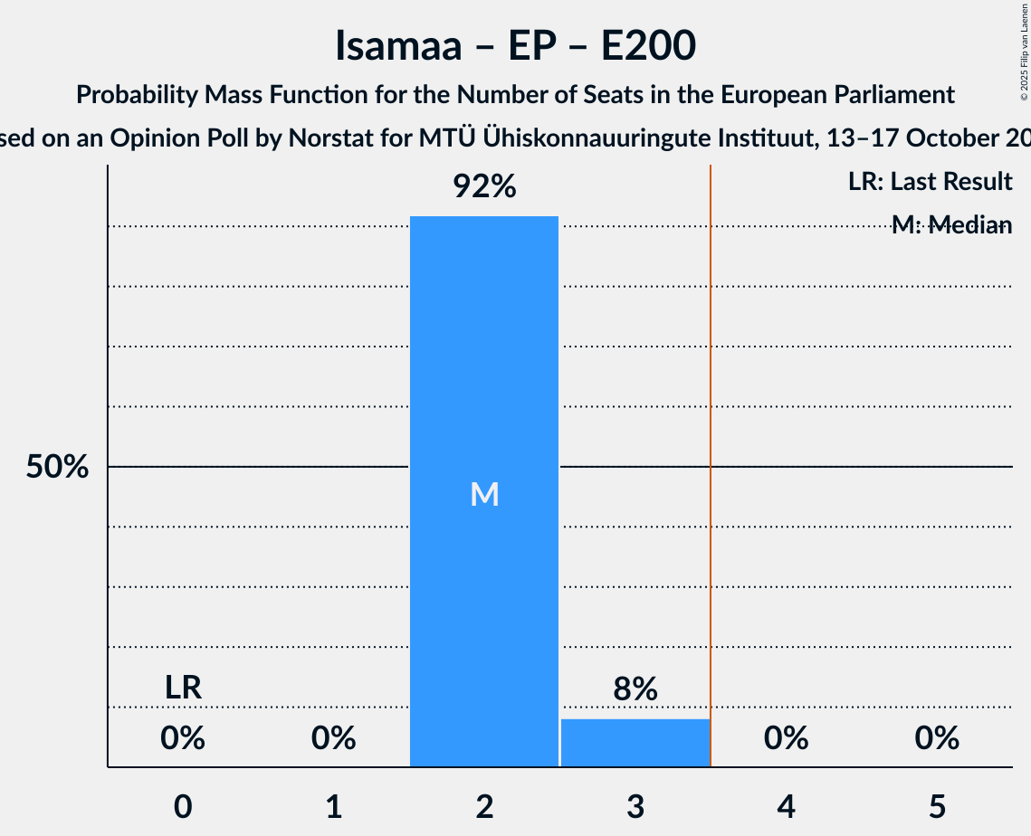Seats Probability Mass Function Graph with seats probability mass function not yet produced