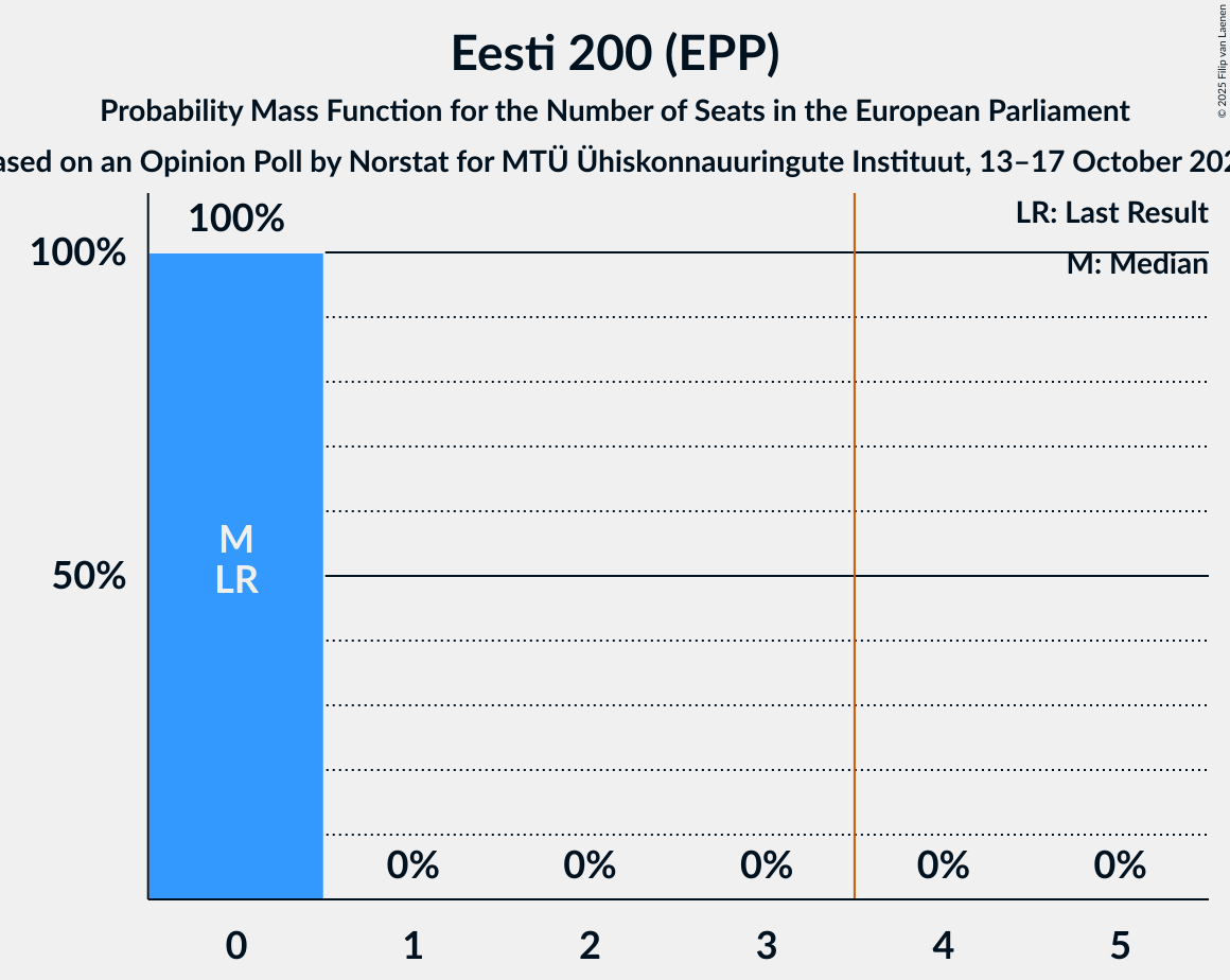 Seats Probability Mass Function Graph with seats probability mass function not yet produced