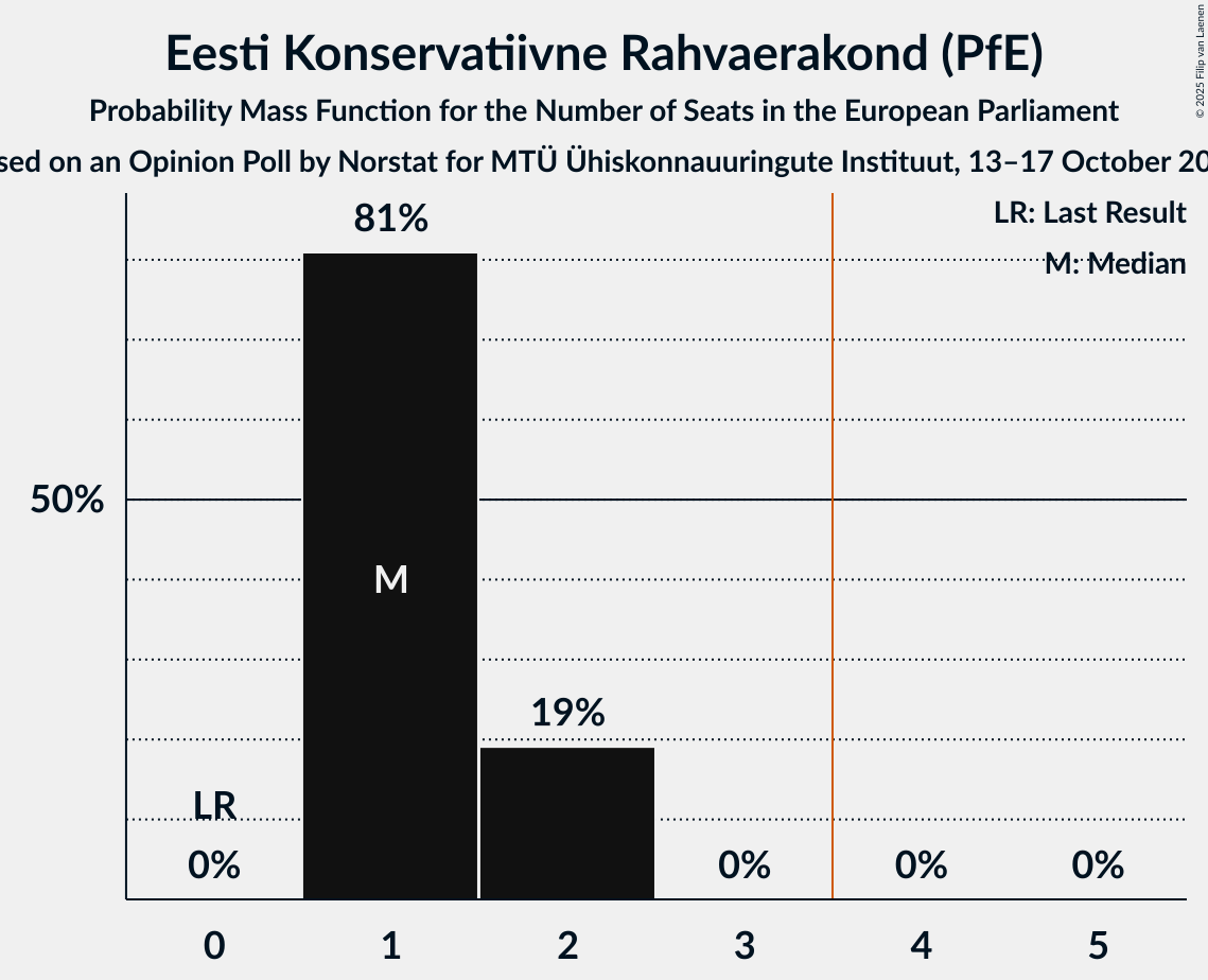 Seats Probability Mass Function Graph with seats probability mass function not yet produced