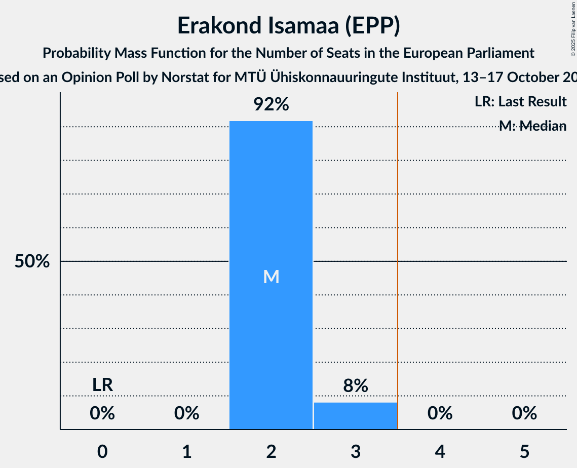 Seats Probability Mass Function Graph with seats probability mass function not yet produced