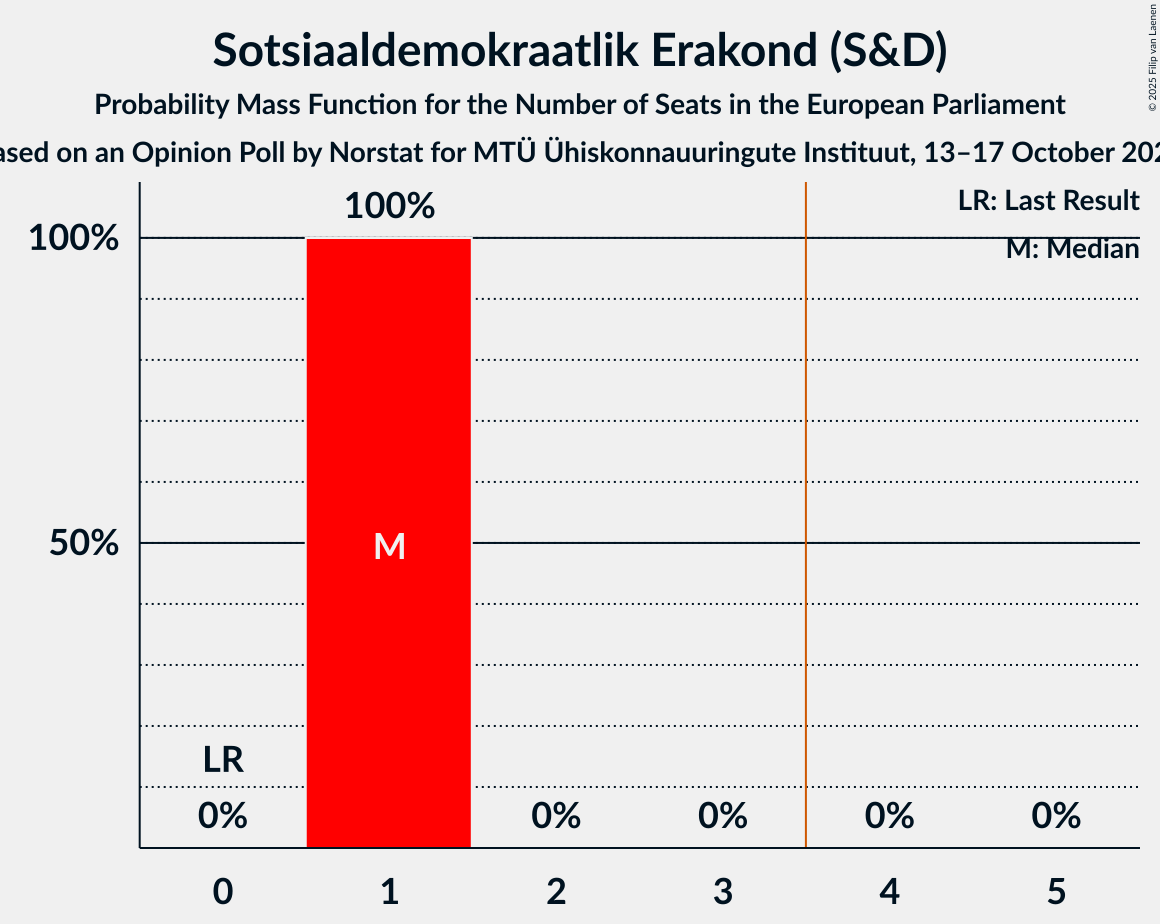 Seats Probability Mass Function Graph with seats probability mass function not yet produced