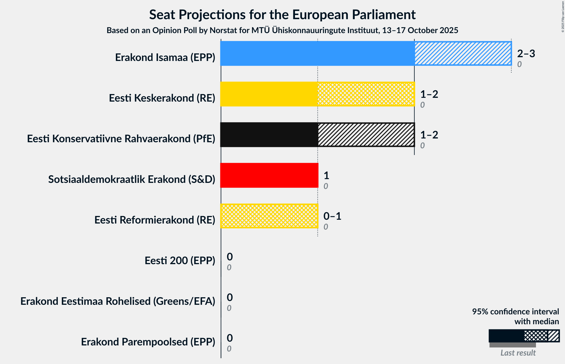 Seats Graph with seats not yet produced