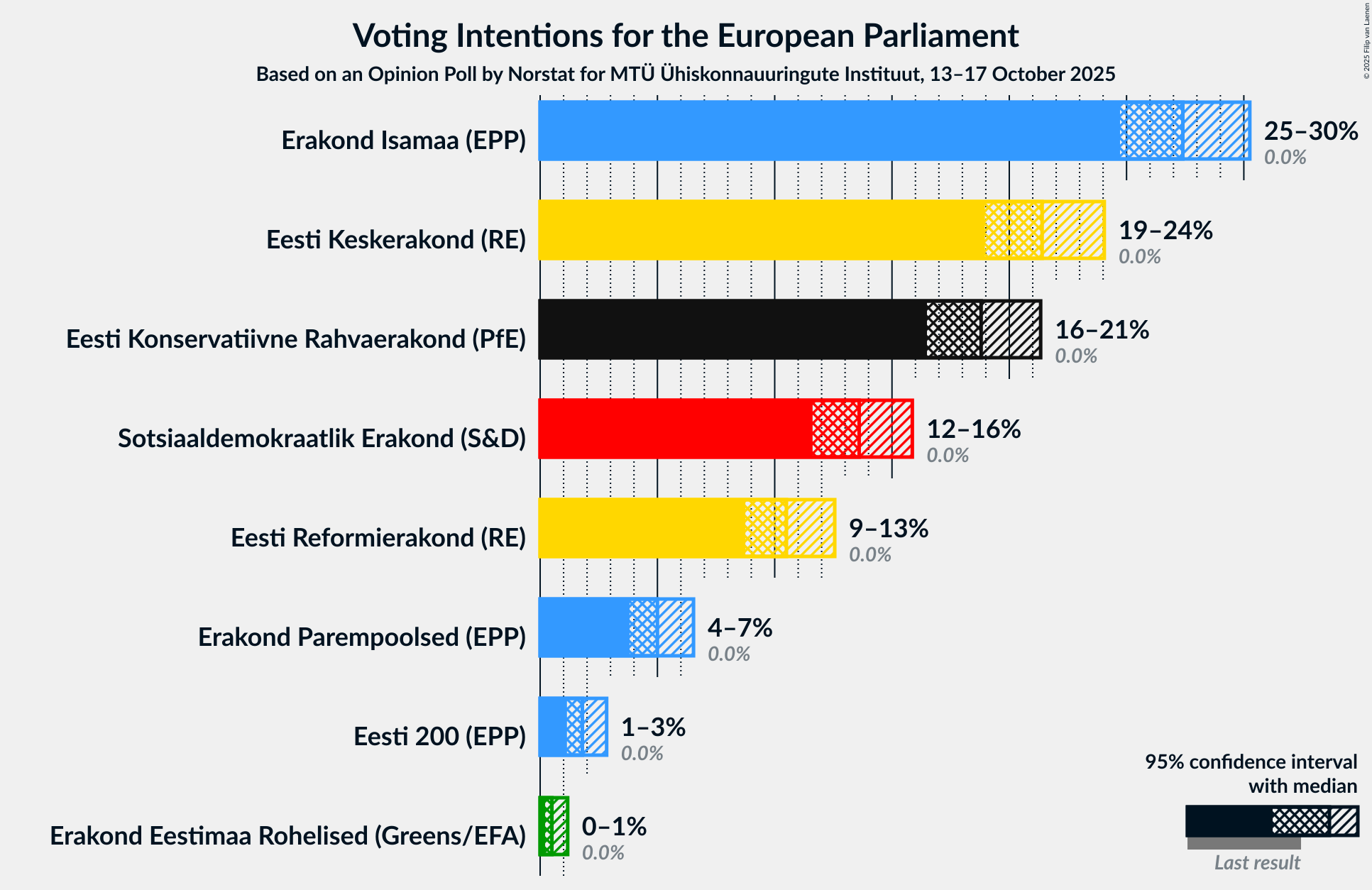 Voting Intentions Graph with voting intentions not yet produced
