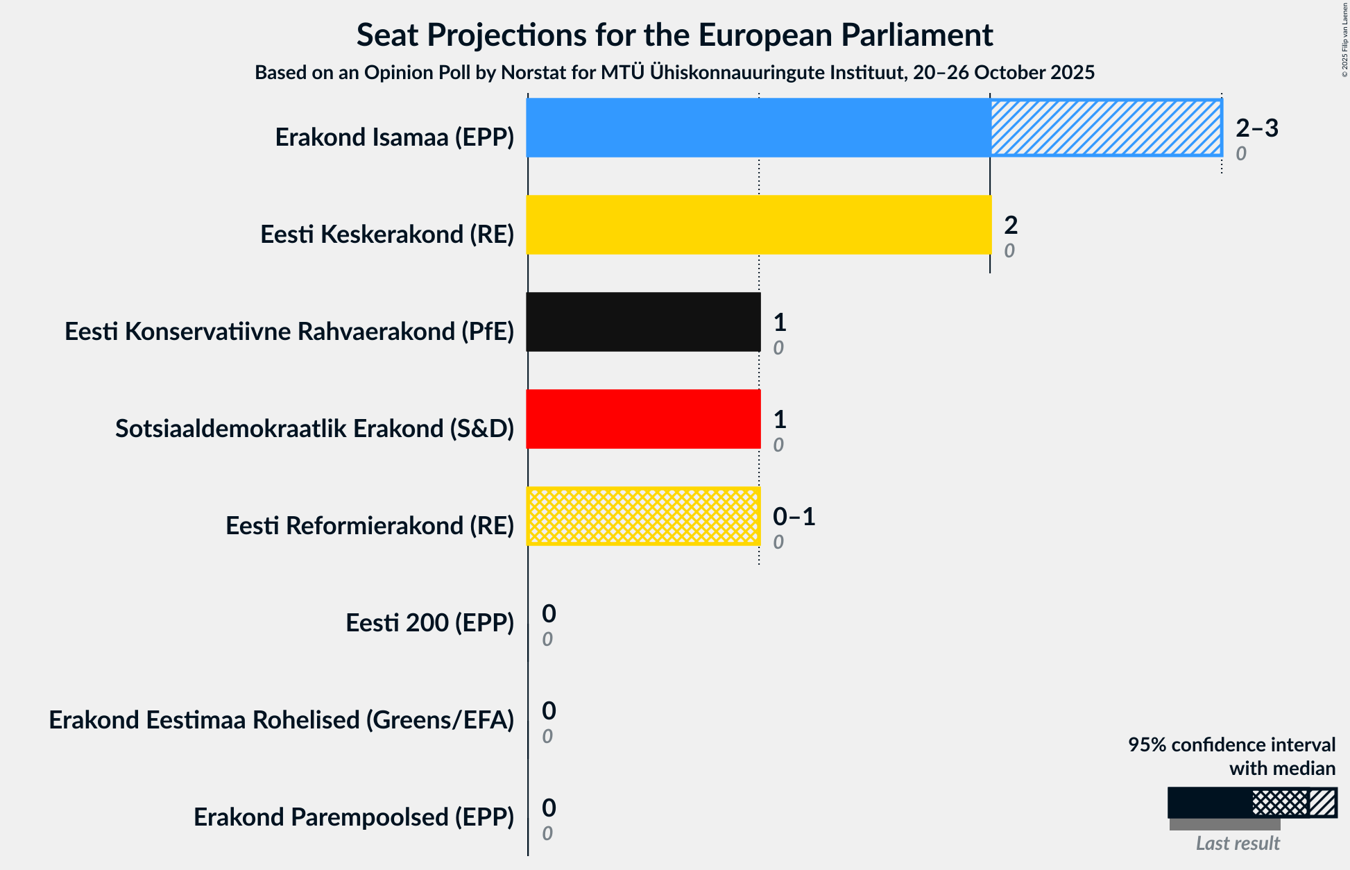 Graph with seats not yet produced