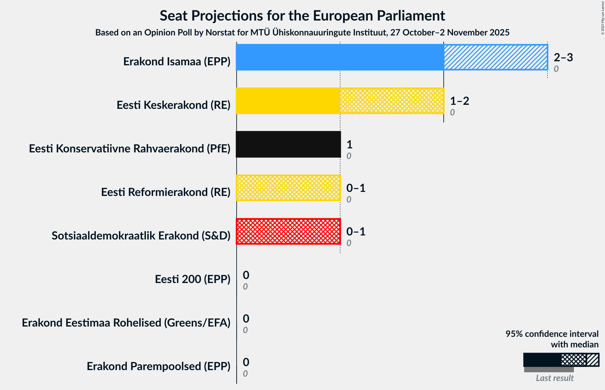 Graph with seats not yet produced