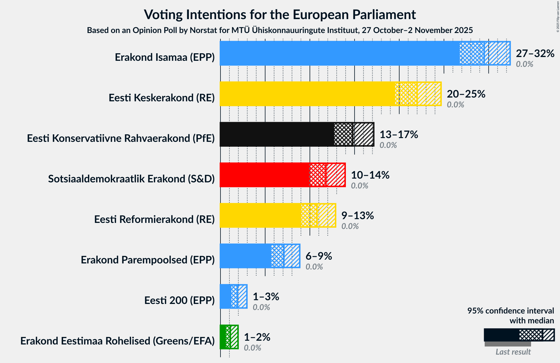Graph with voting intentions not yet produced
