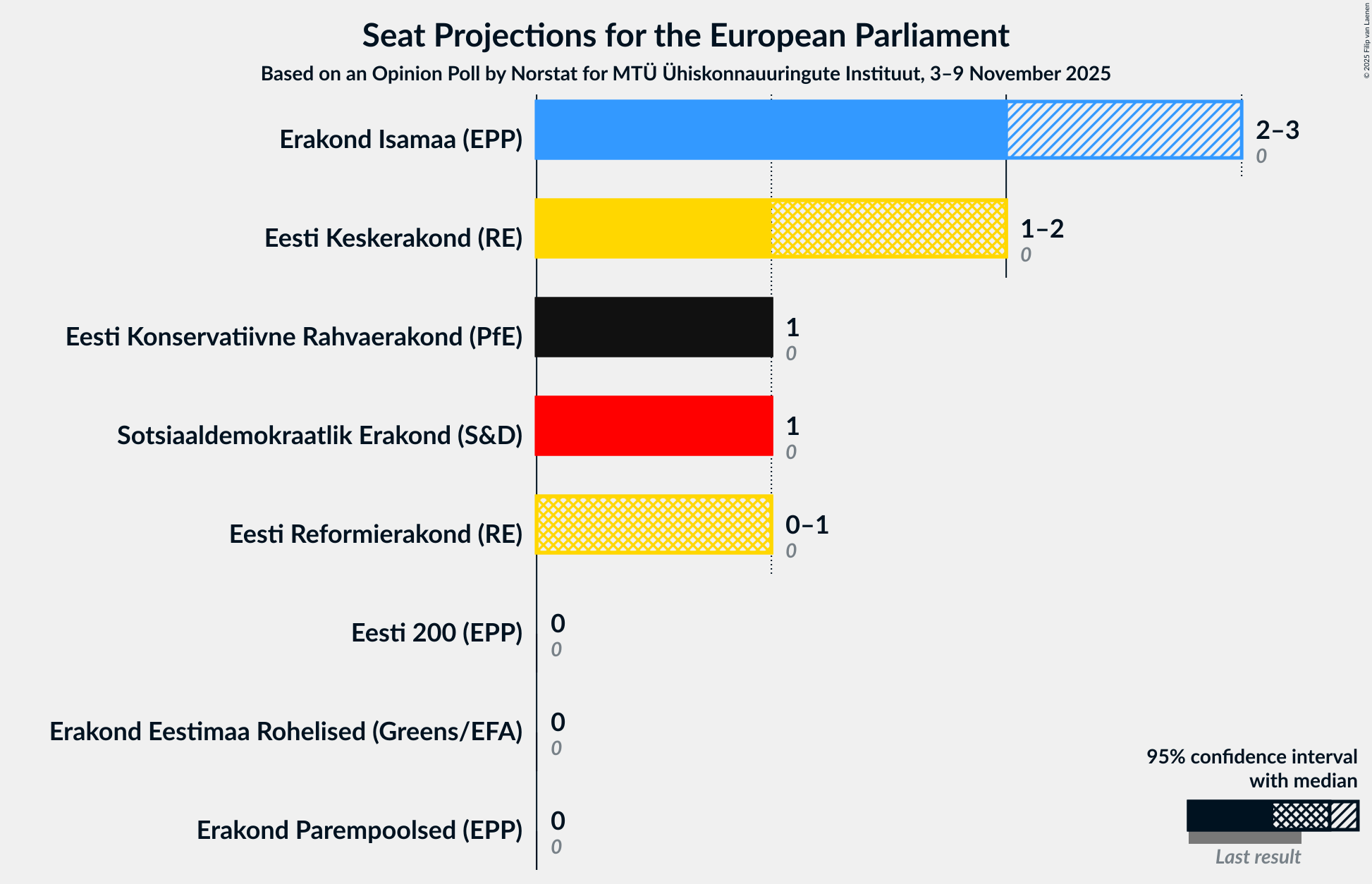 Graph with seats not yet produced