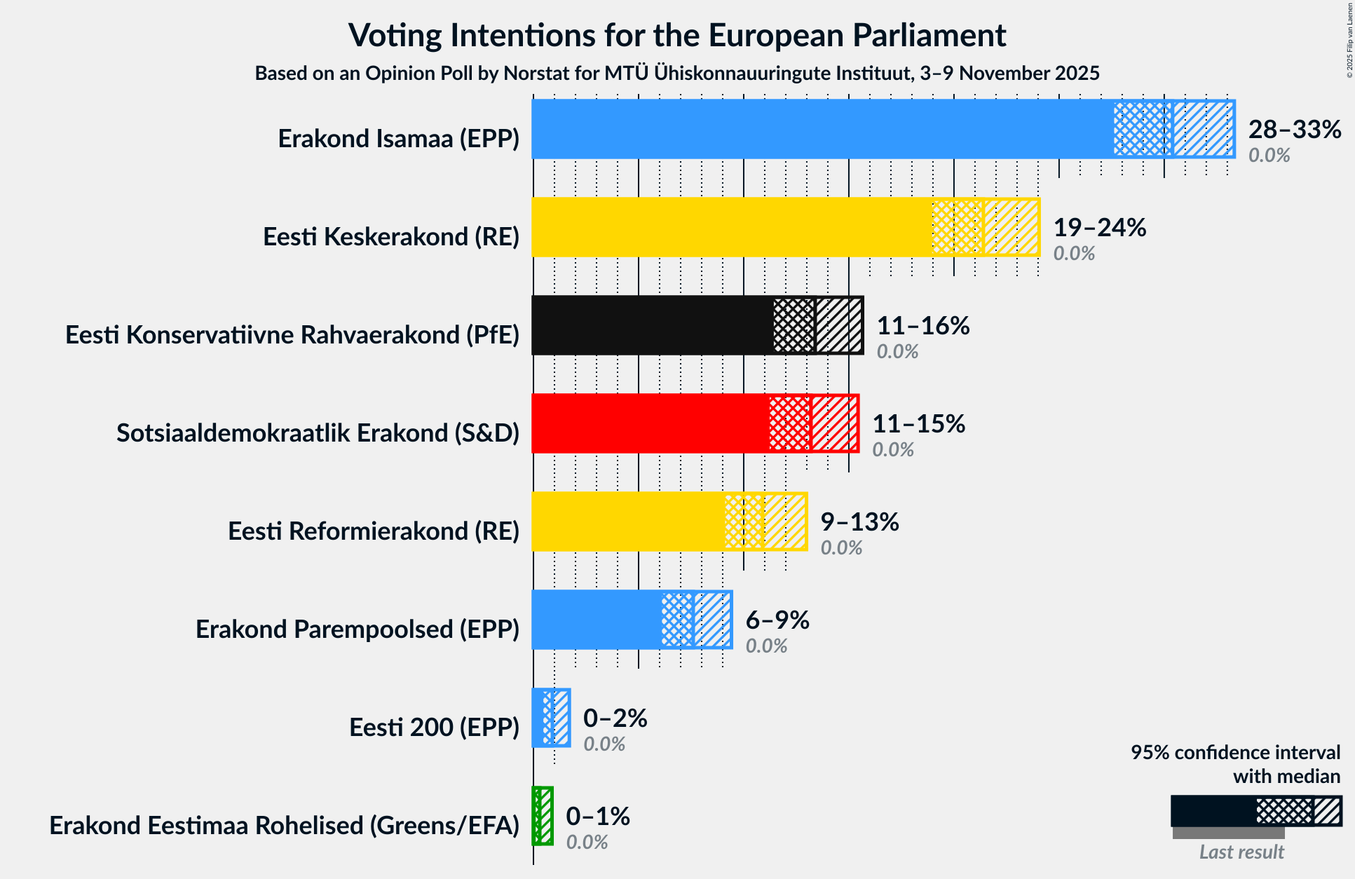 Graph with voting intentions not yet produced