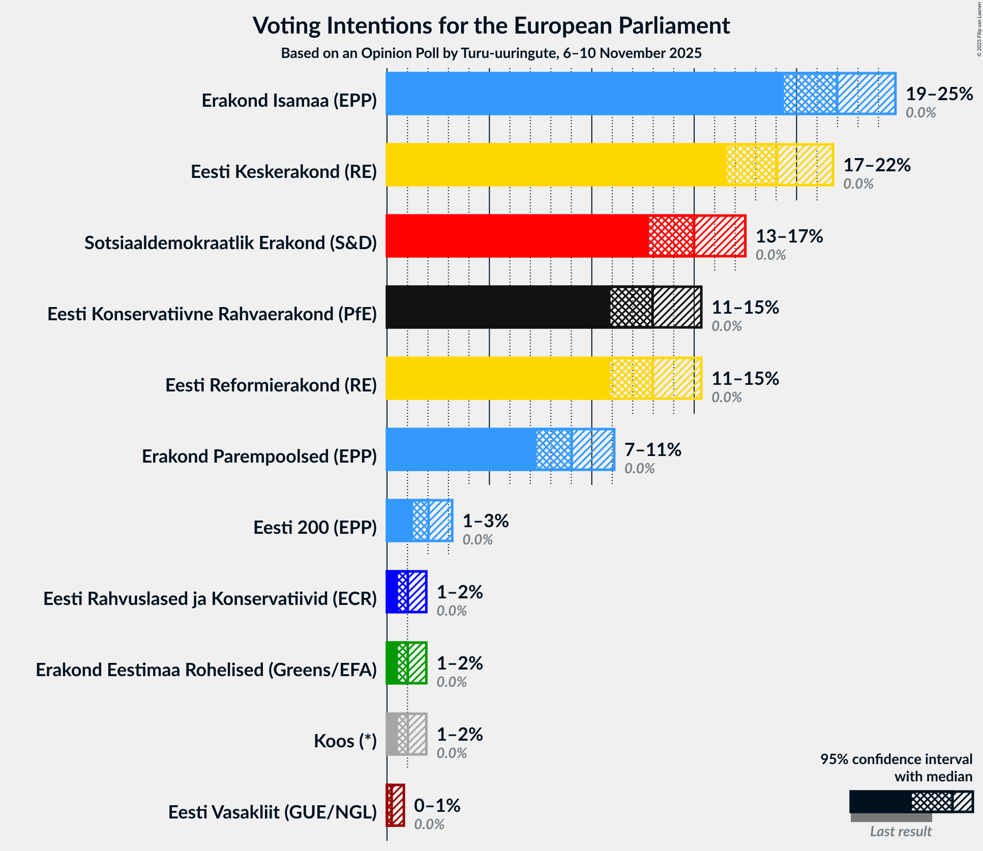Graph with voting intentions not yet produced