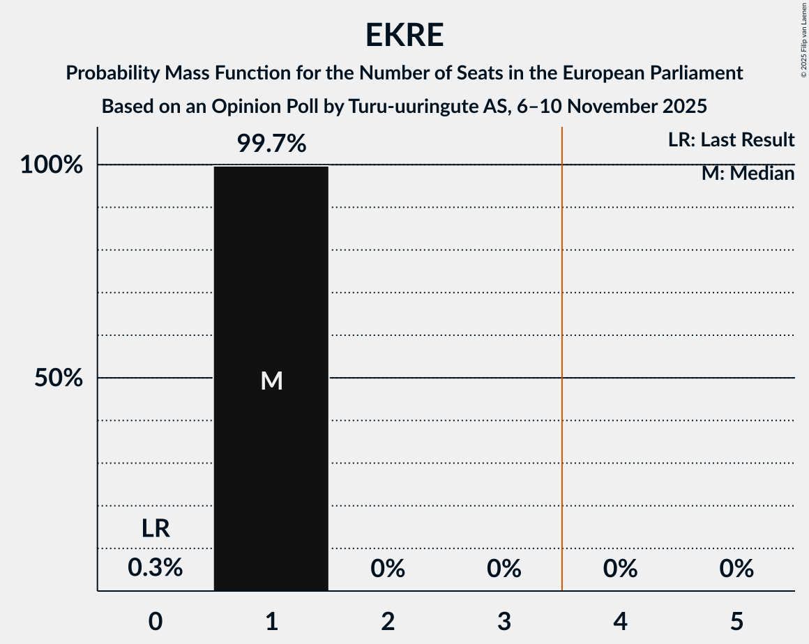 Seats Probability Mass Function Graph with seats probability mass function not yet produced