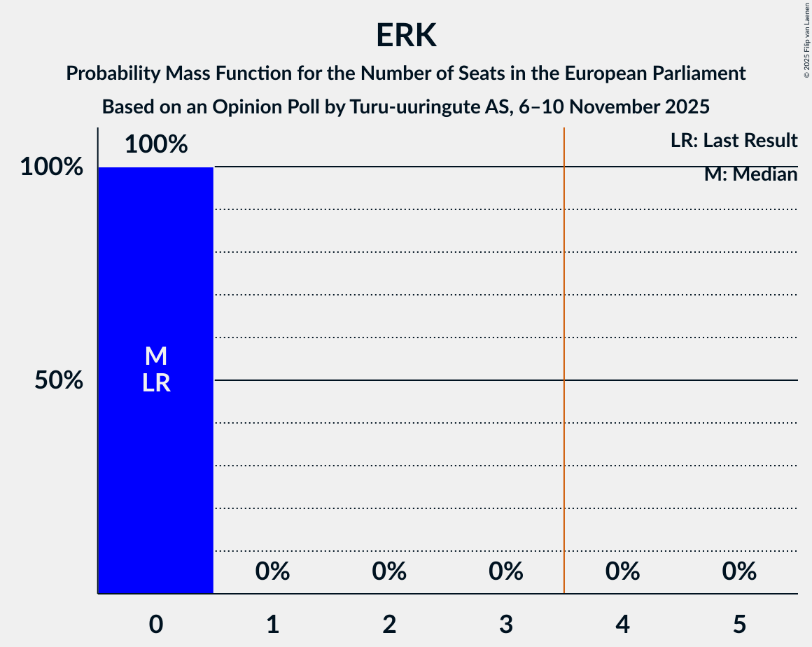 Seats Probability Mass Function Graph with seats probability mass function not yet produced