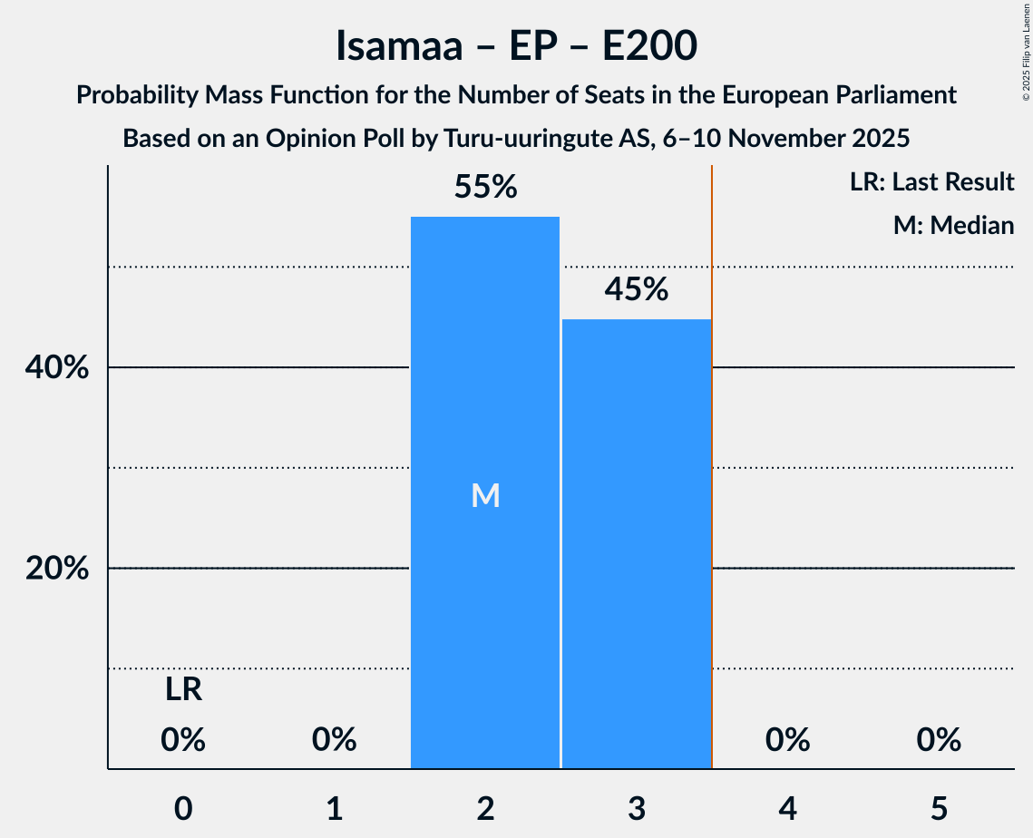 Seats Probability Mass Function Graph with seats probability mass function not yet produced