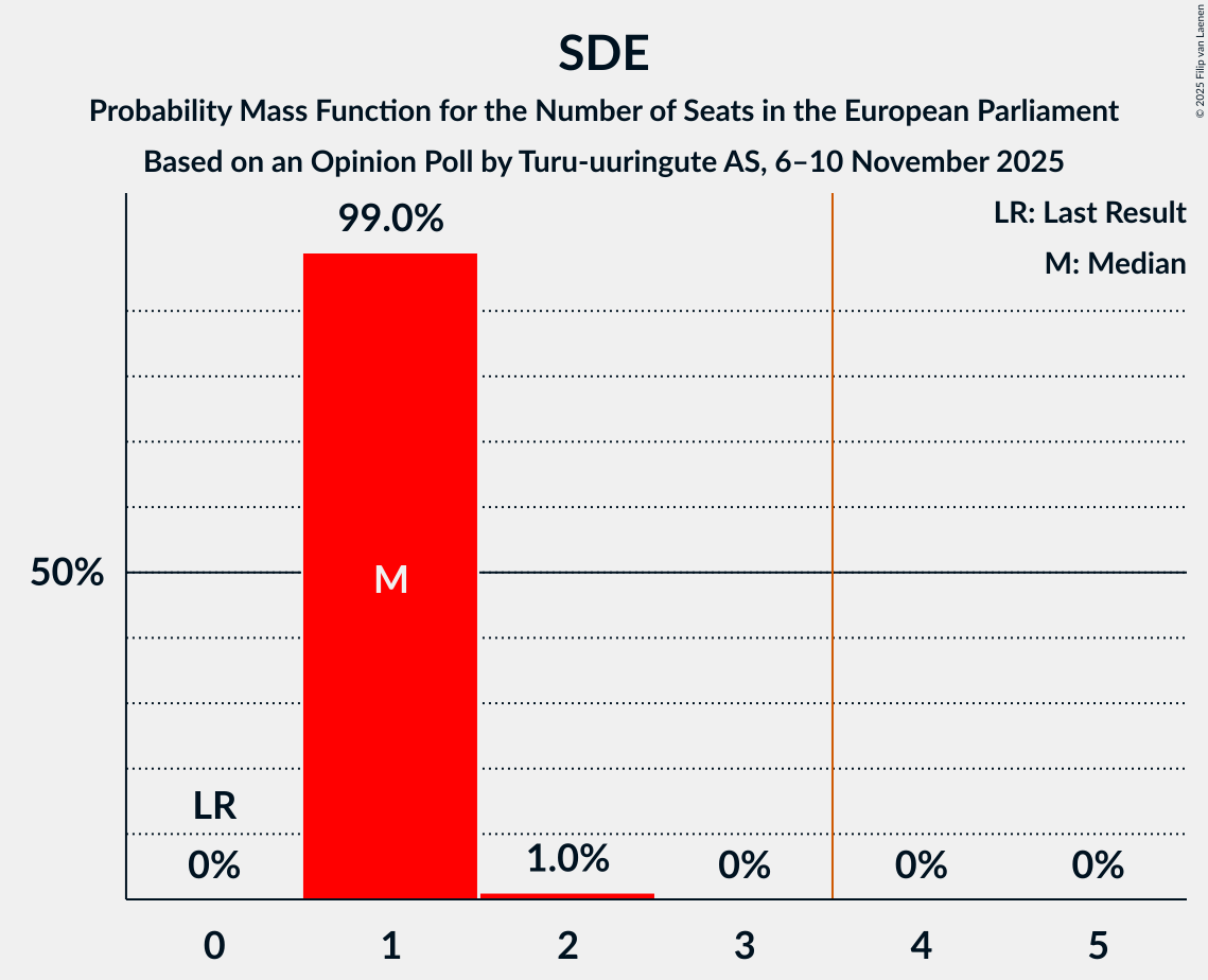 Seats Probability Mass Function Graph with seats probability mass function not yet produced