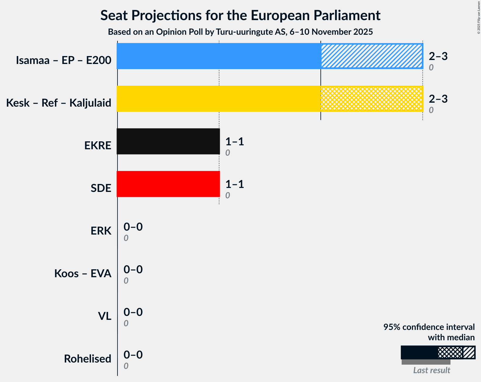 Coalitions Seats Graph with coalitions seats not yet produced