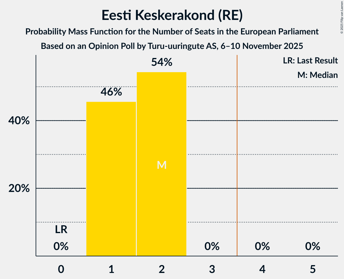 Seats Probability Mass Function Graph with seats probability mass function not yet produced