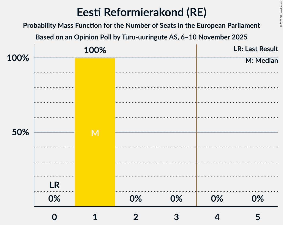 Seats Probability Mass Function Graph with seats probability mass function not yet produced