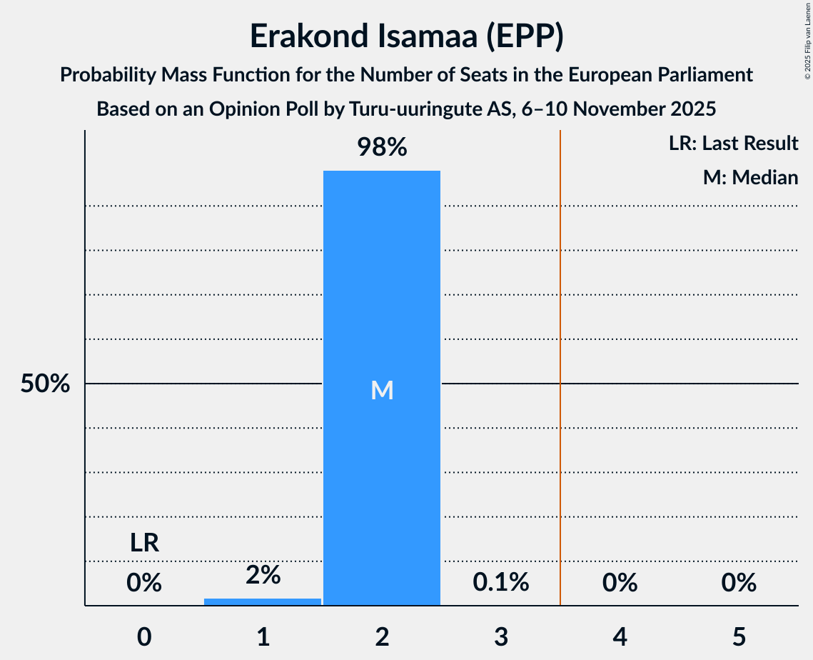 Seats Probability Mass Function Graph with seats probability mass function not yet produced