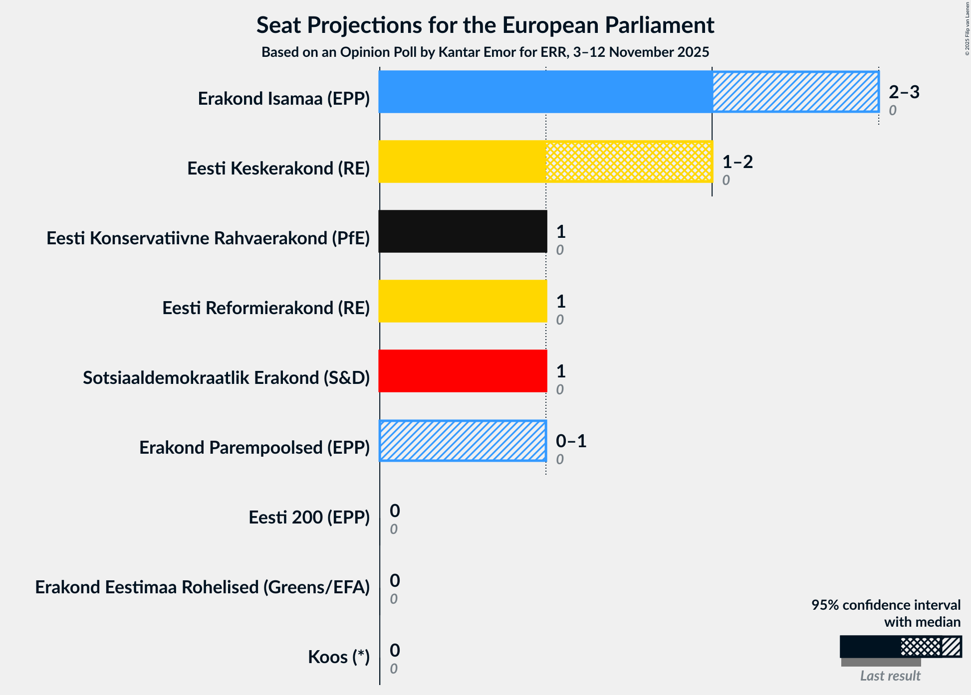 Graph with seats not yet produced