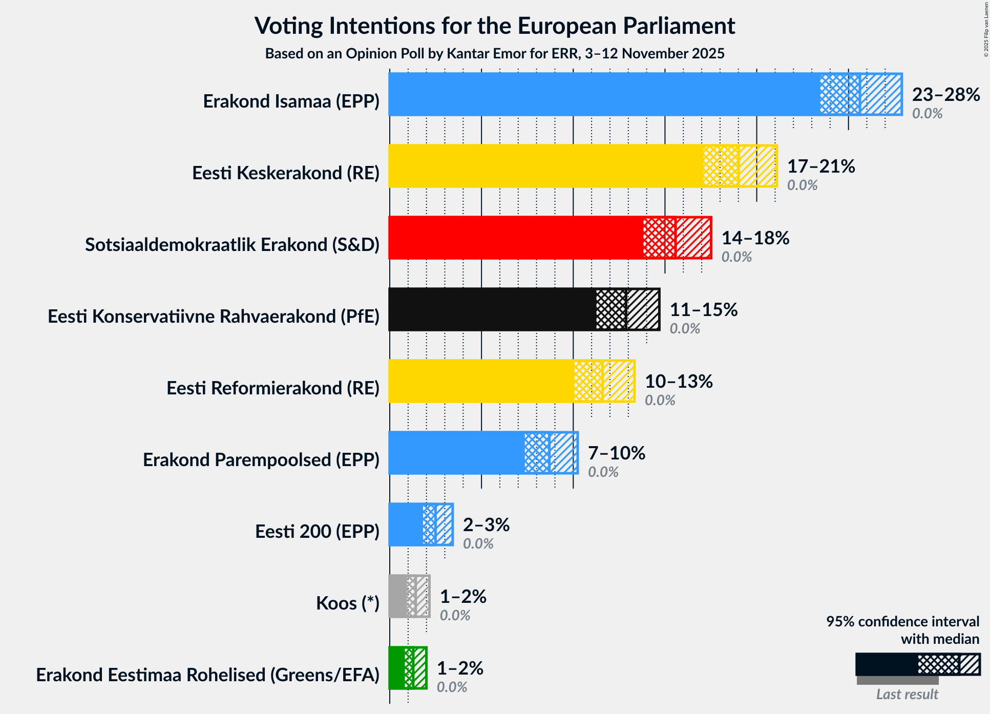 Graph with voting intentions not yet produced