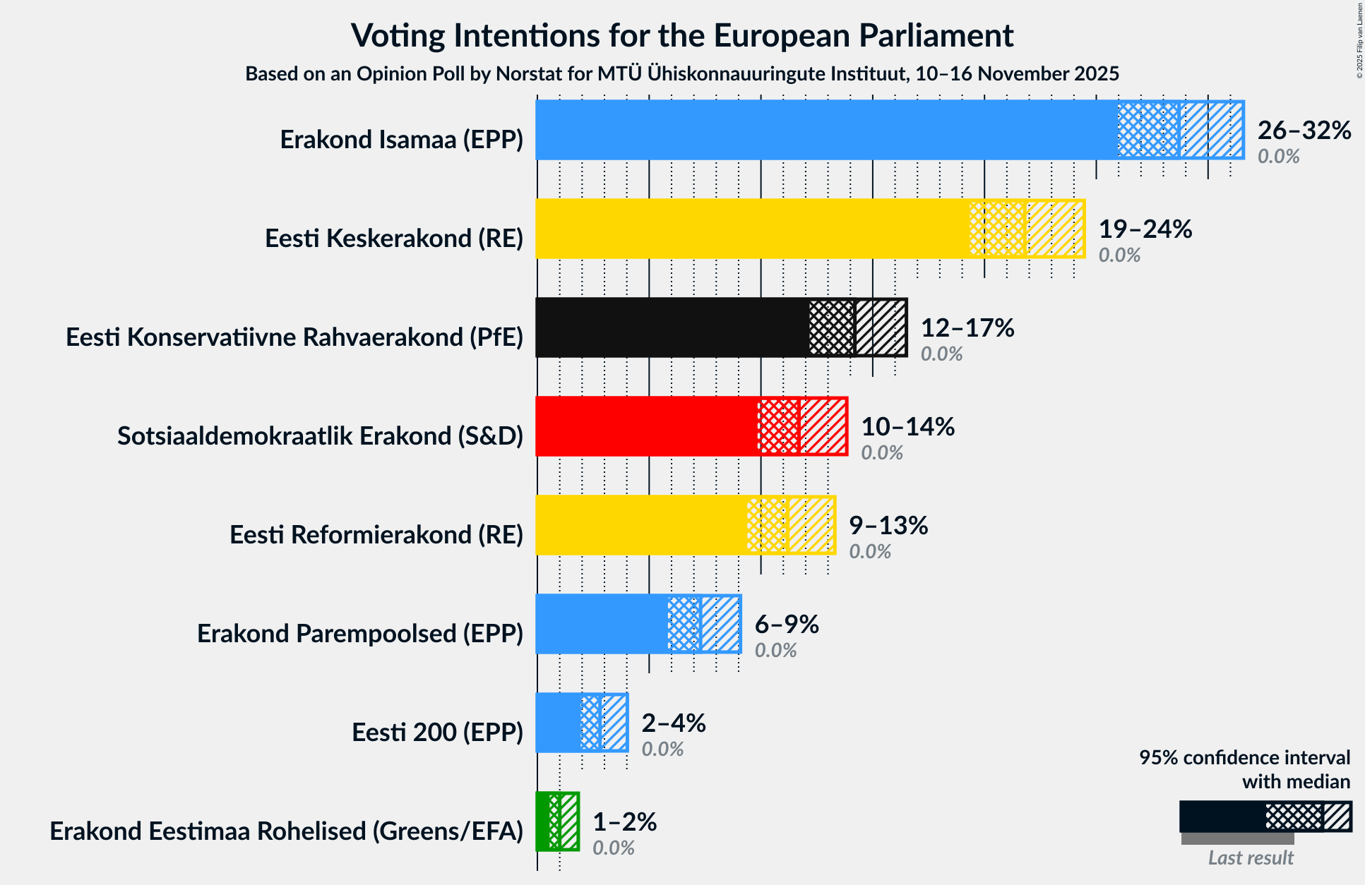 Graph with voting intentions not yet produced