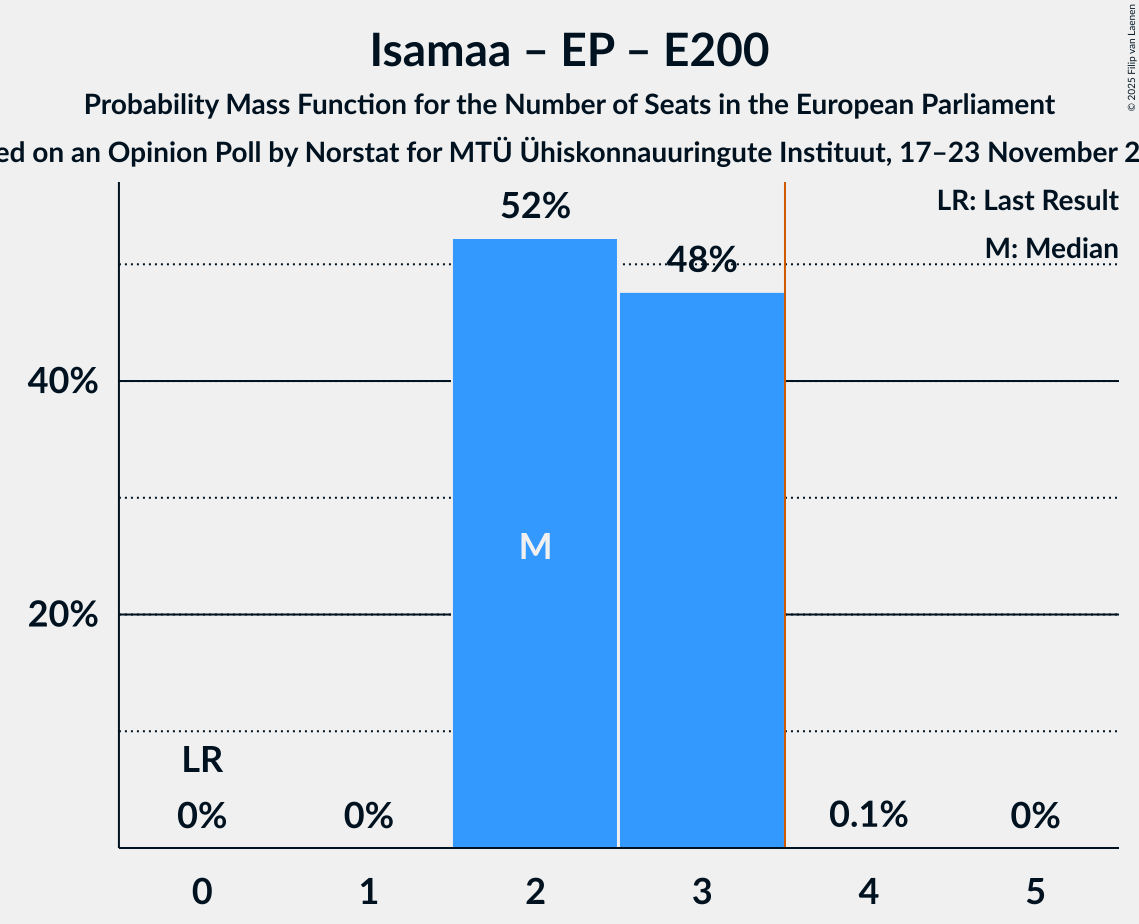 Seats Probability Mass Function Graph with seats probability mass function not yet produced