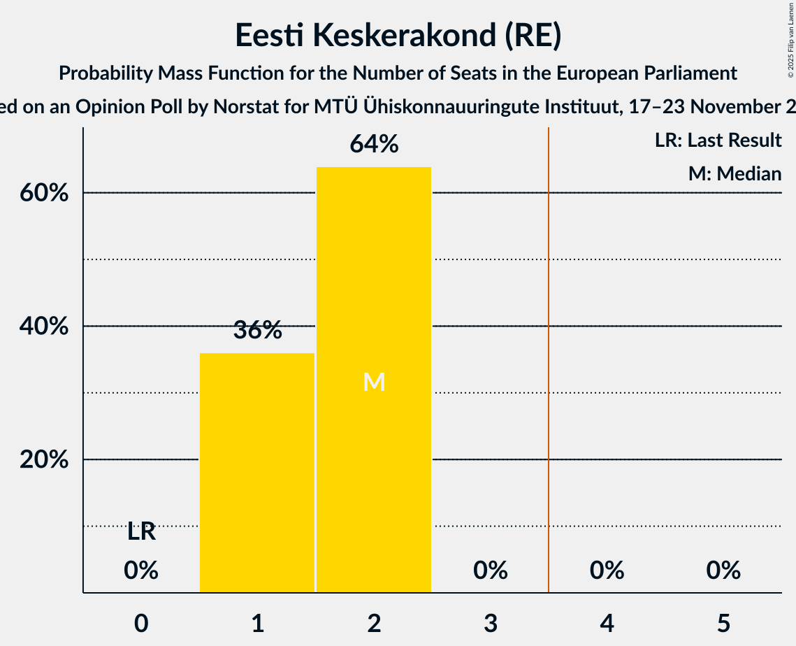Seats Probability Mass Function Graph with seats probability mass function not yet produced