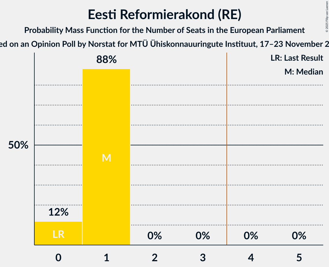 Seats Probability Mass Function Graph with seats probability mass function not yet produced
