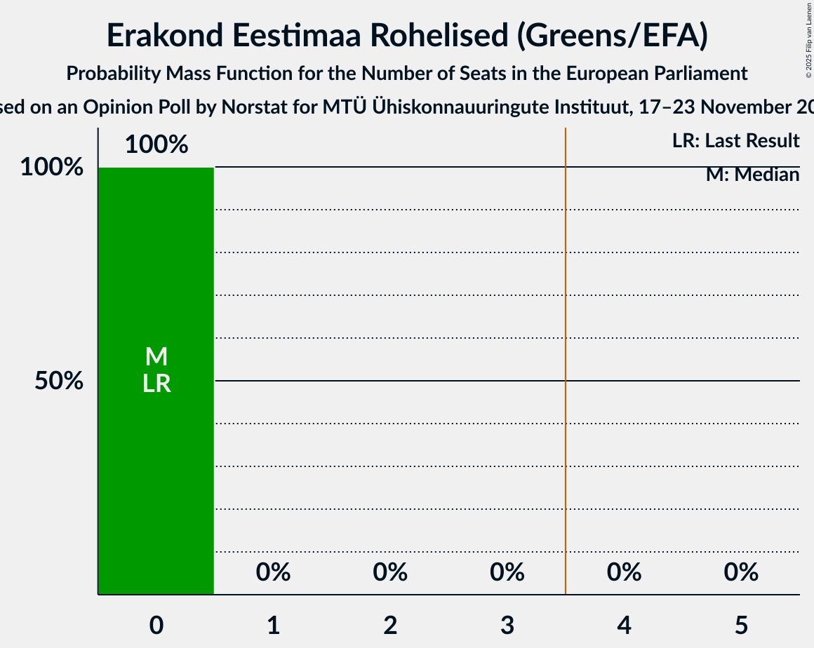 Seats Probability Mass Function Graph with seats probability mass function not yet produced