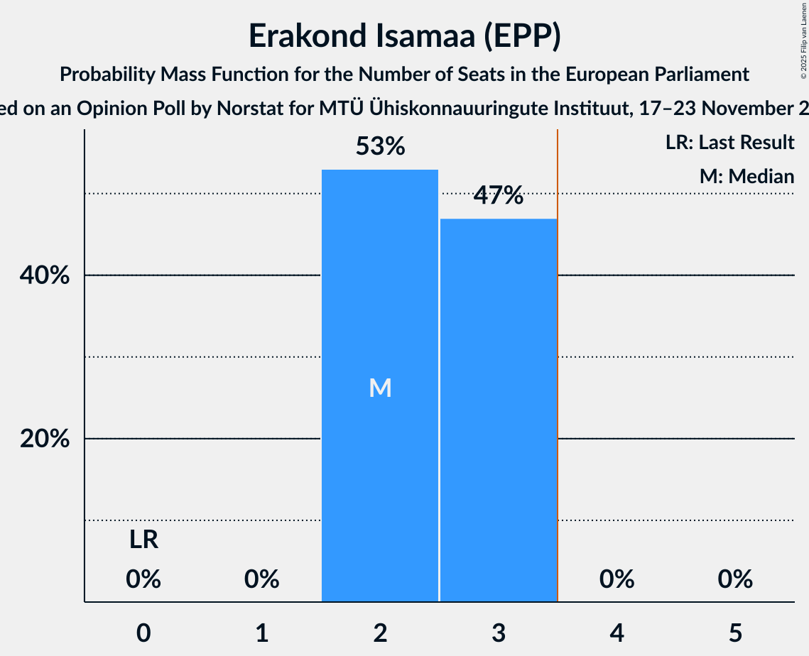 Seats Probability Mass Function Graph with seats probability mass function not yet produced