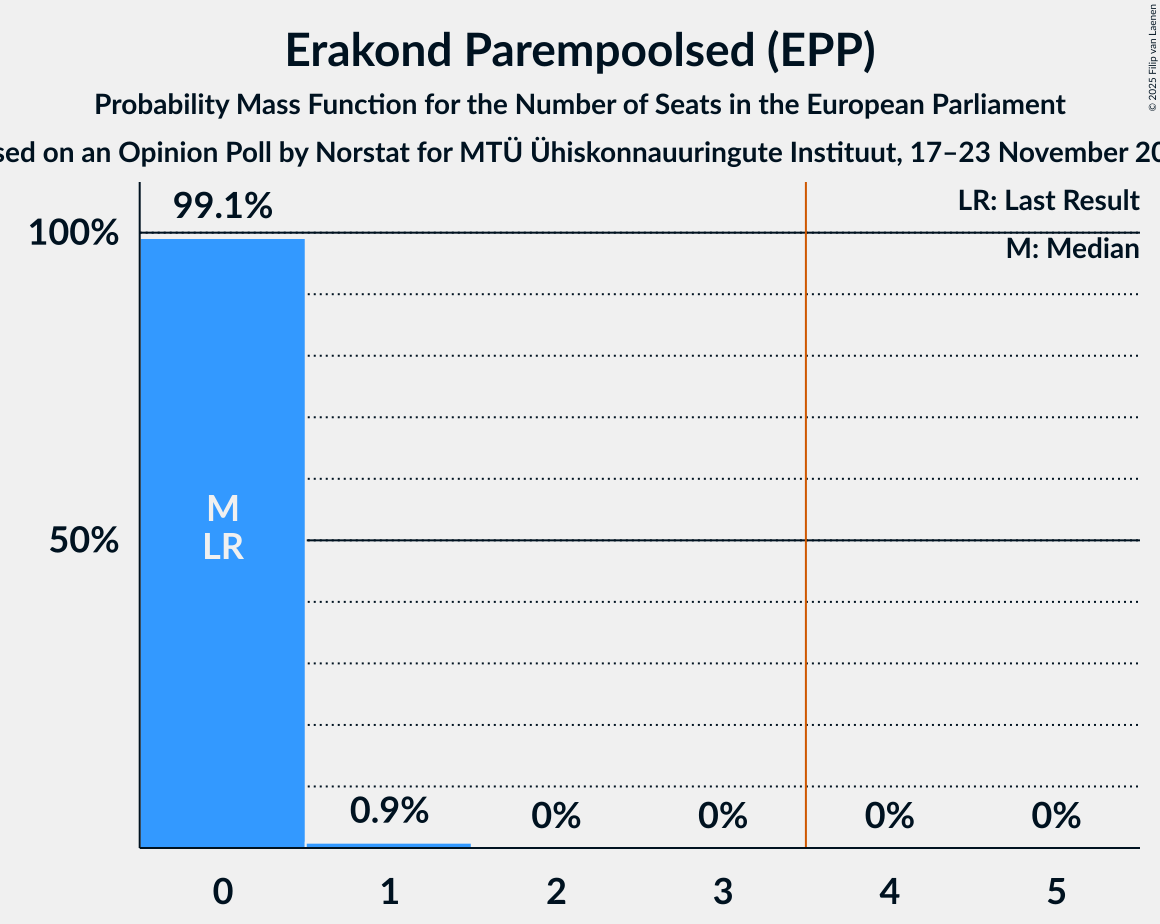 Seats Probability Mass Function Graph with seats probability mass function not yet produced