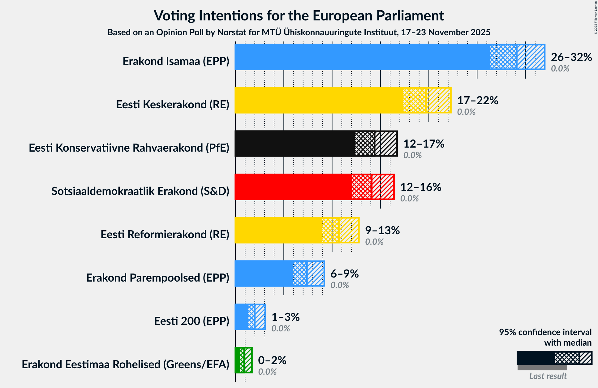 Voting Intentions Graph with voting intentions not yet produced
