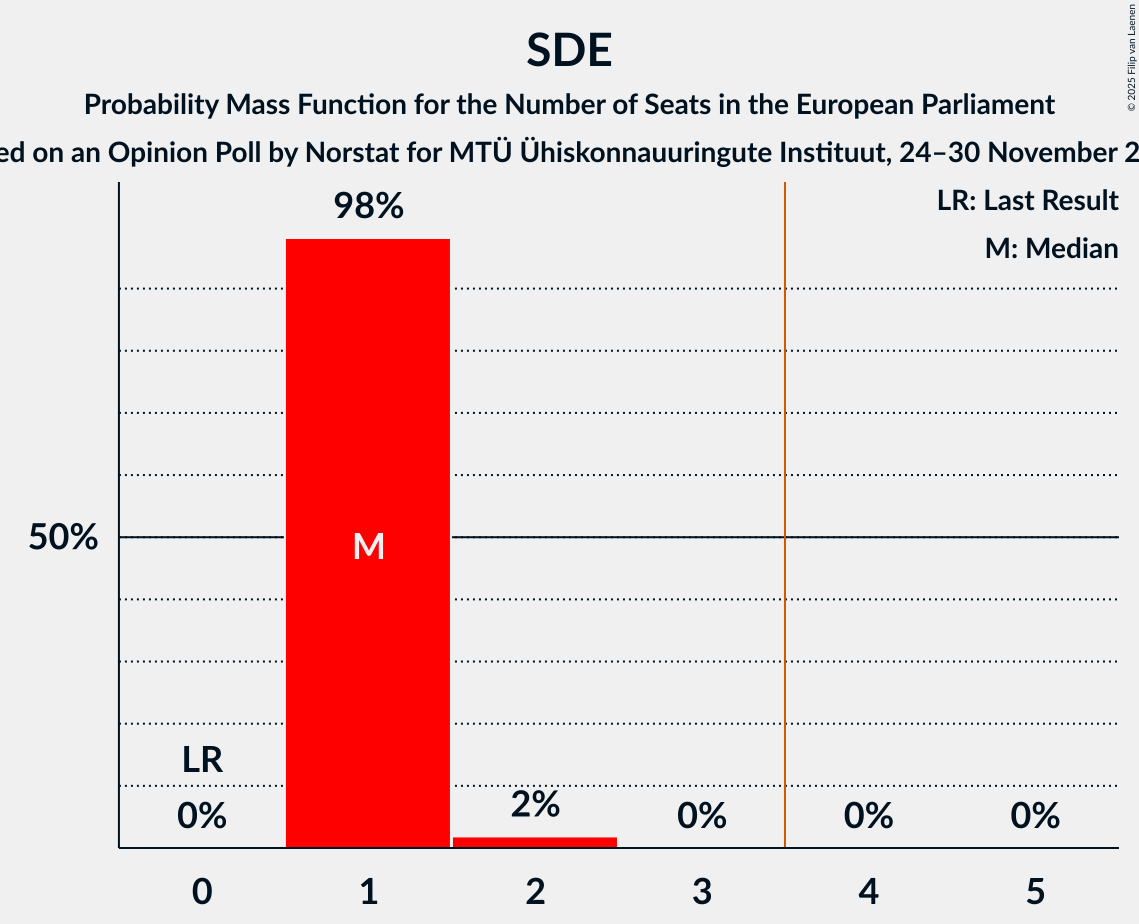 Seats Probability Mass Function Graph with seats probability mass function not yet produced